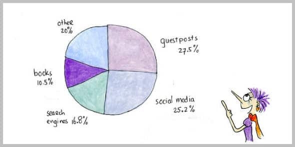 27% of email subscribers come from guest posts, 25.2% from social media; search engines account for 16.8%, and books for 10.5%