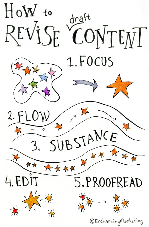 The 5-Step Revision Process consists of finding focus, creating flow, adding substance, editing and proofreadin