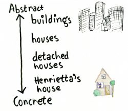 Abstract vs Concrete Language: Example Words and Paragraphs