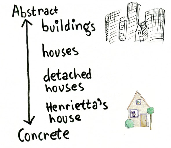 Abstract vs concrete example 2