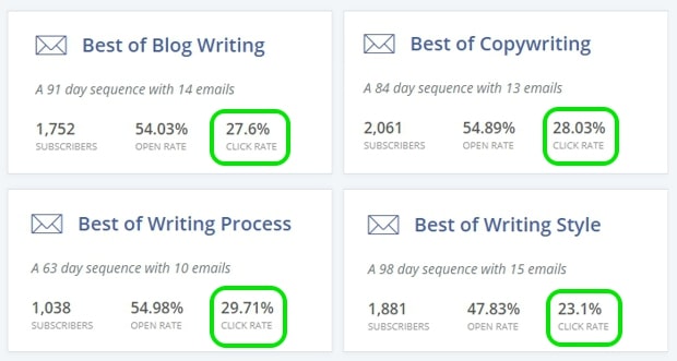 click rates for best of email series