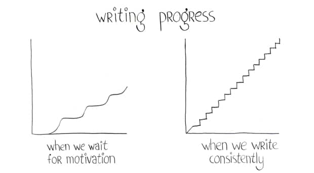 If you wait for motivation, progress will be slow. If you learn to start and write consistently, you will make more progress.