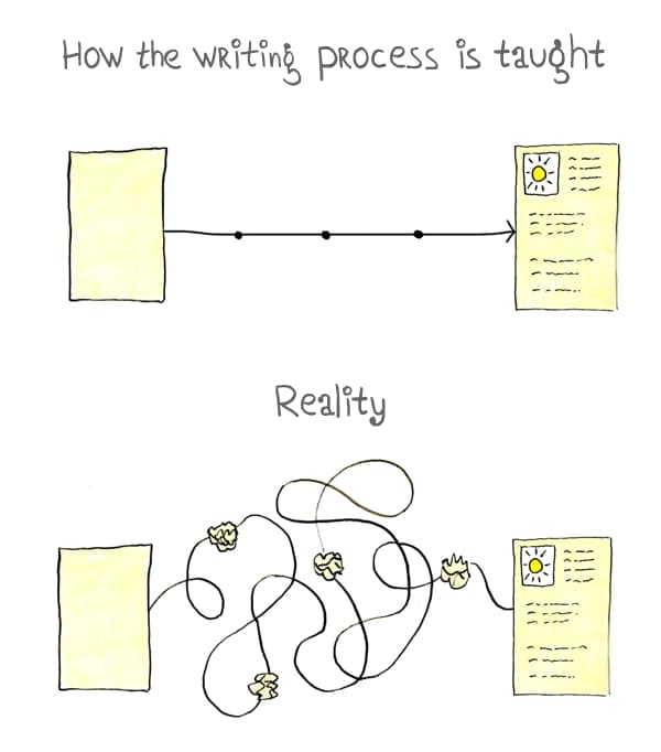 The taught writing process shows a linear line from blank paper to finished article, but the reality is that that line often meanders and several versions are discarded. 